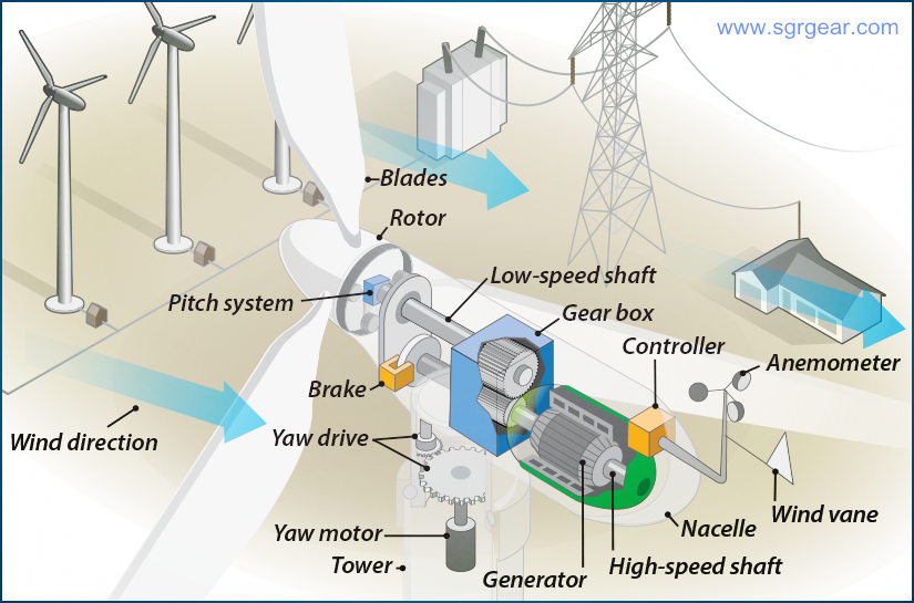 Controlled components. Ветряные электростанции схема. Генератор на ветровой энергии. Огромные Ветряные генераторы. Ветряные электростанции принцип работы.